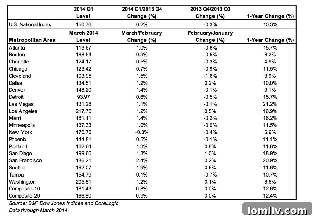 A chart detailing the S&P Case-Shiller Home Price Index for May 2014, showing trends and comparisons across major US cities.