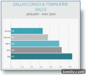 Dallas-Condo-and-Townhome-Sales-Graphic-300x260