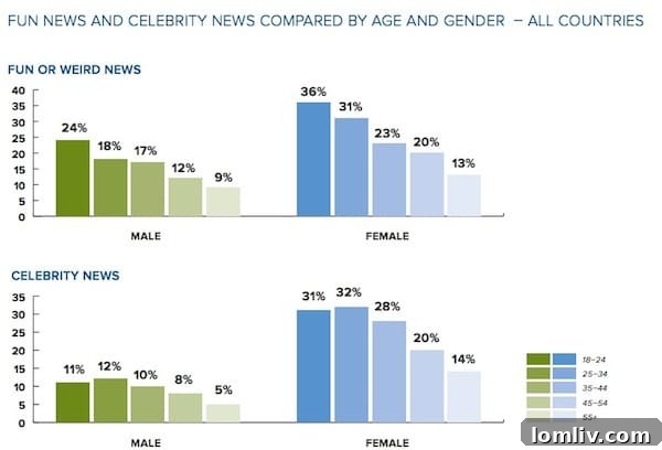 Advertising to the Dead: Why Realtors Cling to Print Media 3 News Consumption by Gender - Digital Trends and Audience Demographics