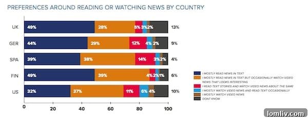 Advertising to the Dead: Why Realtors Cling to Print Media 4 Video Preferences for News - Digital Engagement and Content Formats