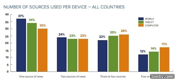 Advertising to the Dead: Why Realtors Cling to Print Media 5 News Sources Per Device - Mobile Dominance in Information Access
