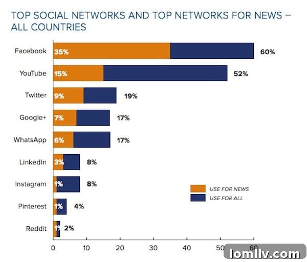 Advertising to the Dead: Why Realtors Cling to Print Media 7 Social Media Usage Across Countries - Global Digital Marketing Trends