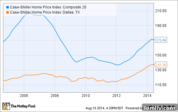Dallas Case-Shiller Home Price Index Chart showing consistent growth and stability