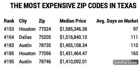 Map showing Preston Hollow's 75220 zip code failing to rank in Texas's top 5 most expensive zip codes.
