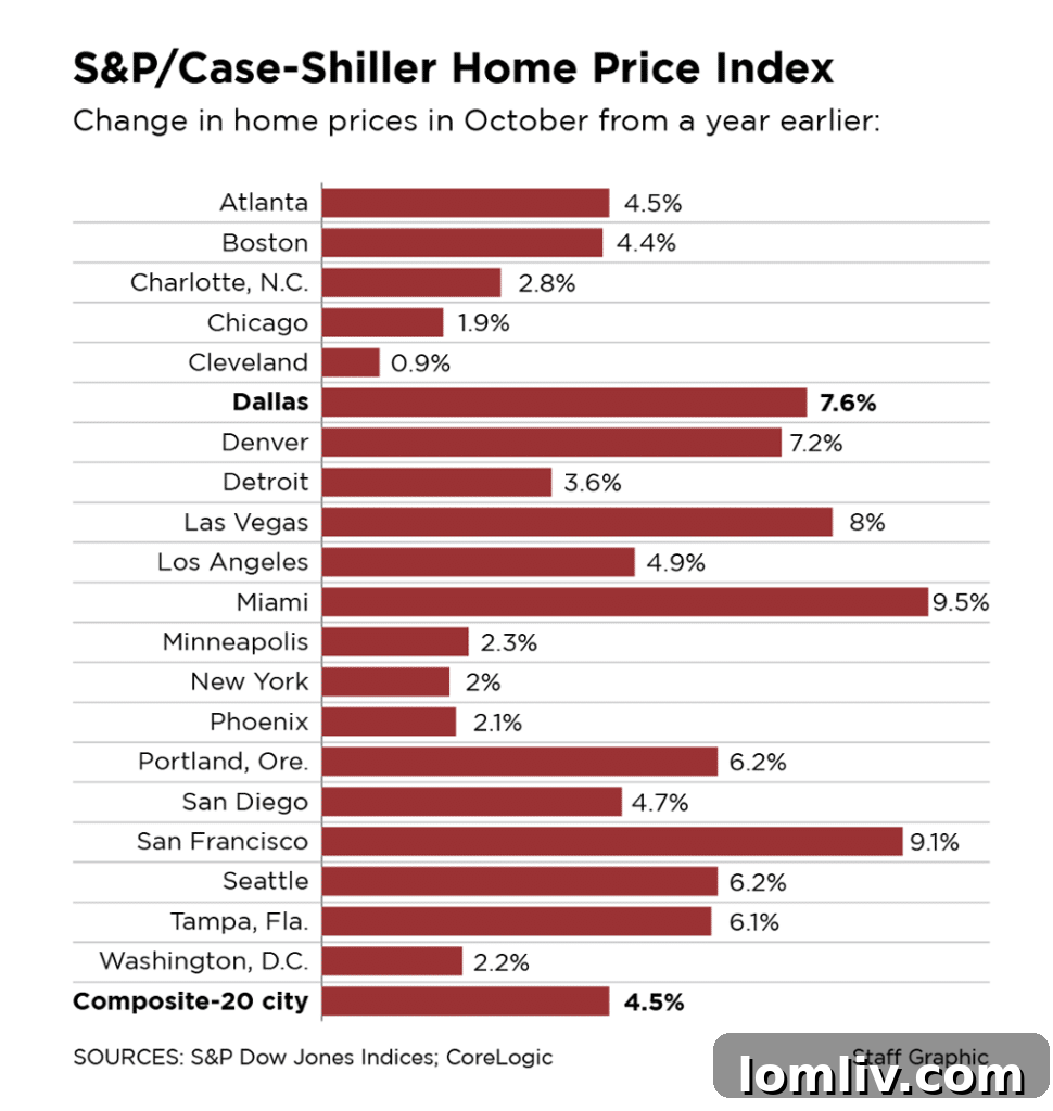 Dallas Home Price Growth Outperforms National Trends