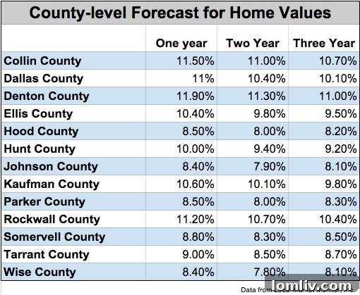 Chart illustrating county-level home value forecasts for North Texas