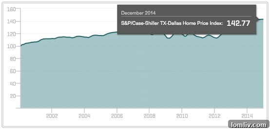 Case-Shiller-December-2014 Report Highlights Rising Home Prices