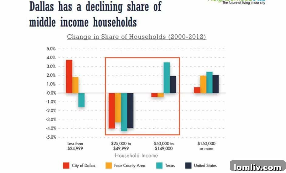 The Challenge of Maintaining a Middle Class in Dallas