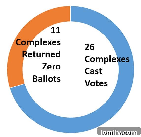 Community Complexes Voting Participation in Transwestern Ballot