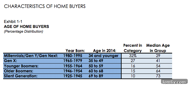 Beyond the Stereotype: 5 Fresh Facts on Millennial Homebuyers 3 A chart illustrating the demographic characteristics of homebuyers across different generations.