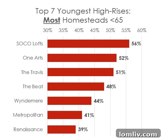 Chart showing Dallas high-rises with the most homesteads not claiming 'Over 65' exemption, indicating a younger resident base.