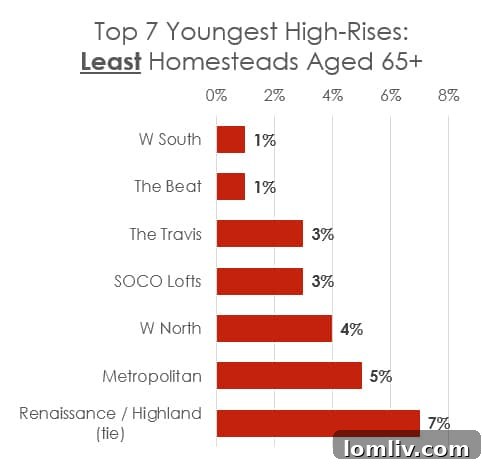 Chart displaying Dallas high-rises with the lowest percentage of owners claiming both homestead and 'Over 65' exemptions, providing a more refined view of younger communities.