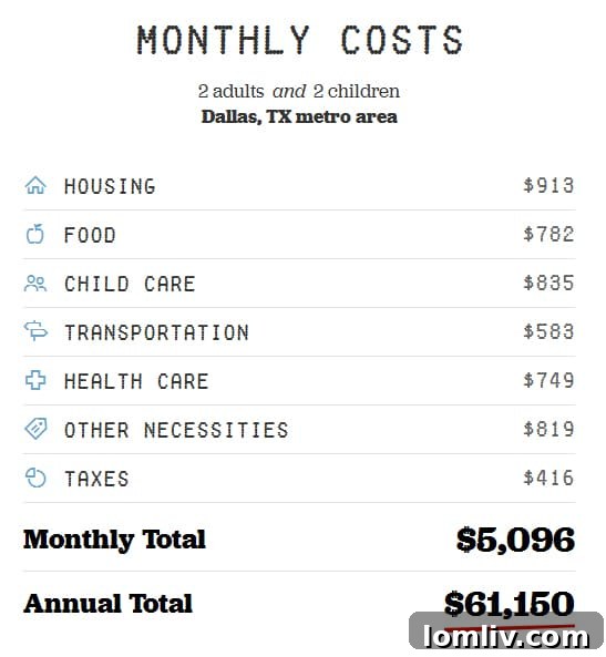 Dallas Budget Breakdown for 2 Adults and 2 Children