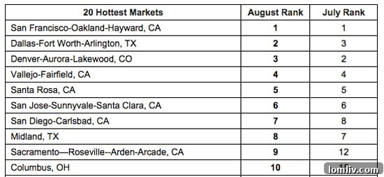 Graph showing the 20 hottest housing markets, with Dallas-Fort Worth prominently featured