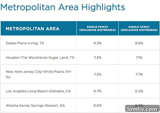 Graph illustrating metropolitan area housing highlights, showcasing DFW's strong performance