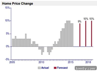 Bar chart showing home price change percentages across various markets