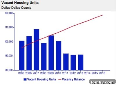 Graph depicting vacant housing units trends, indicating a tight market