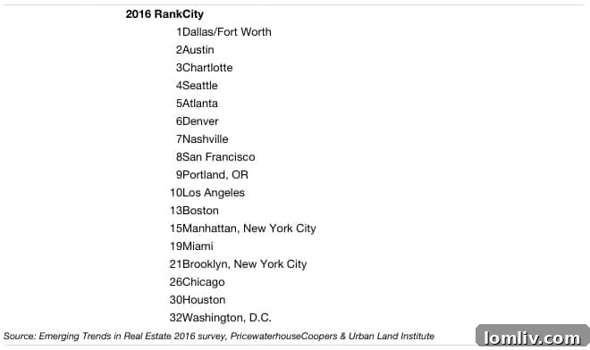 2016-Real-Estate-Investment-Rank
