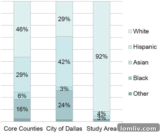 Preston Center Task Force: Data That Rewrites Expectations 3 Preston Center Task Force Area by Race