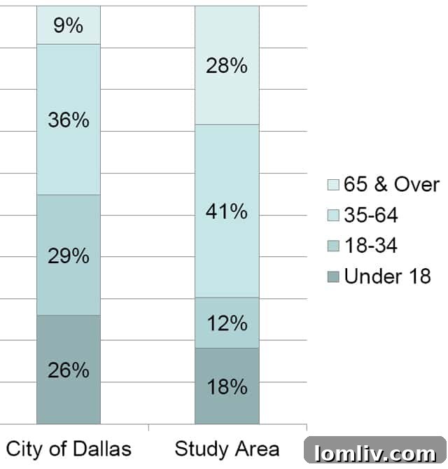 Preston Center Task Force: Data That Rewrites Expectations 4 Preston Center Task Force Area by Age