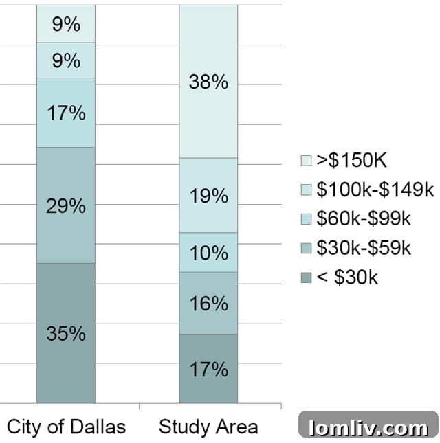 Preston Center Task Force: Data That Rewrites Expectations 5 Preston Center Task Force Area by Income