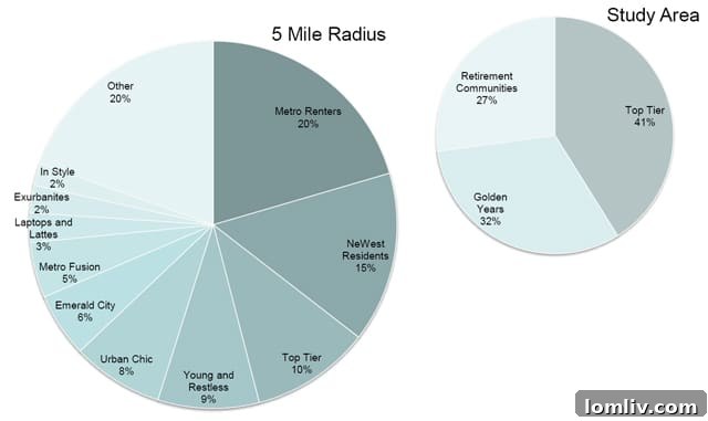 Preston Center Task Force: Data That Rewrites Expectations 6 Preston Center Task Force Tapestry Segments