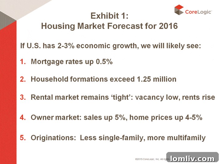 CoreLogic Anticipates Increased Sales Prices and Interest Rates in 2016 2 2016 Housing Market Forecast Overview
