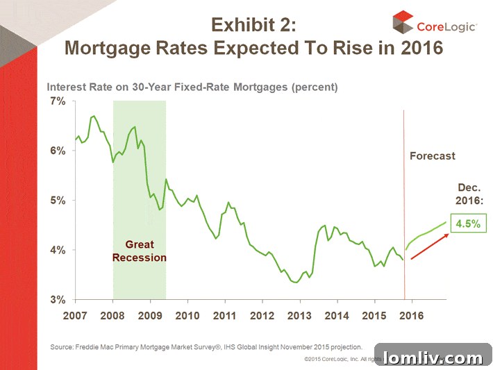 CoreLogic Anticipates Increased Sales Prices and Interest Rates in 2016 3 Mortgage Rate Trends and Forecast for 2016