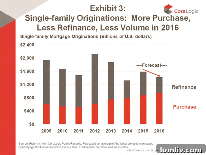 CoreLogic Anticipates Increased Sales Prices and Interest Rates in 2016 4 Mortgage Origination Trends and Refinance Impact in 2016