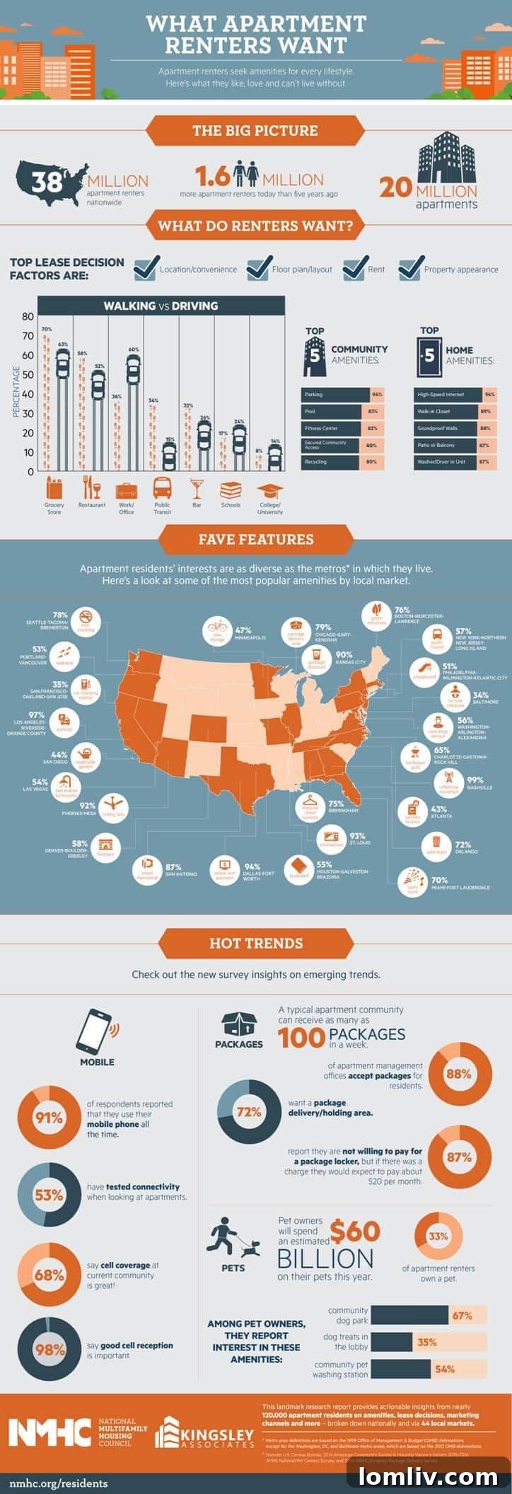 What-Apartment-Renters-Want