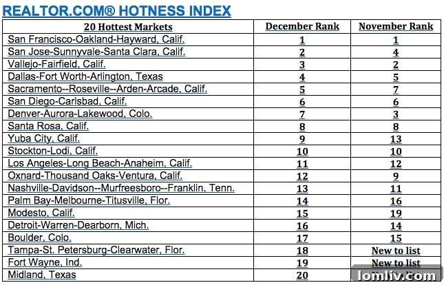 Realtor.com Hotness Index for December 2015 showing Dallas at No. 4