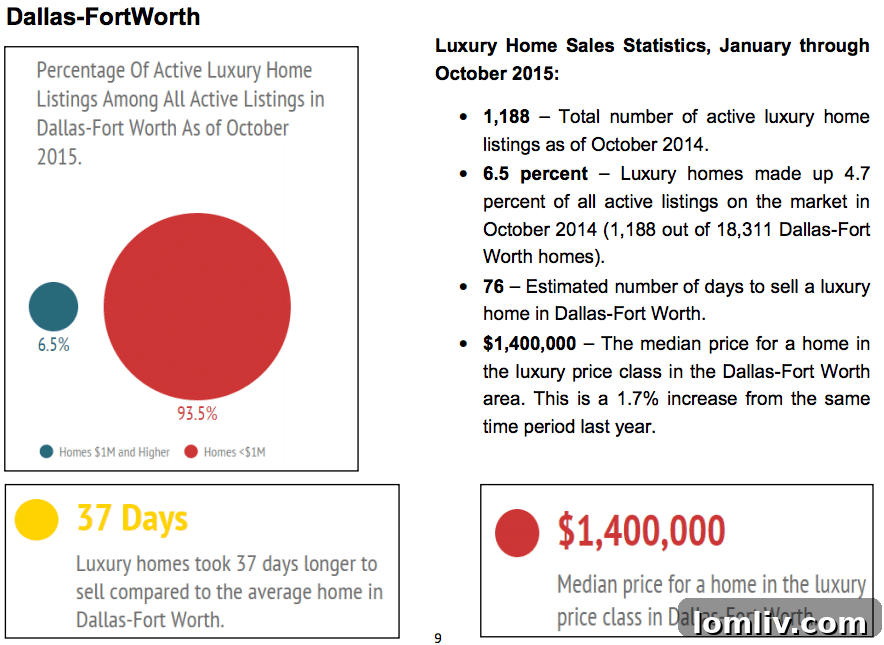 Dallas Luxury Real Estate: Soaring Sales Set New Records in 2015 4 Screen-shot-2016-01-25-at-11.43.20-AM