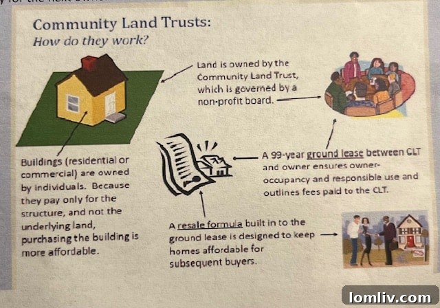 A diagram showing how Community Land Trusts operate, illustrating the separation of land ownership from home ownership.