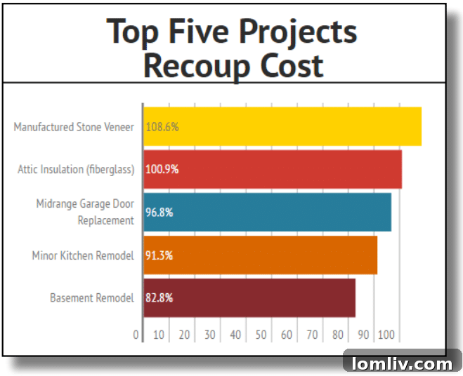 Infographic detailing the profitability and return on investment for various home remodeling projects in Texas for 2015.