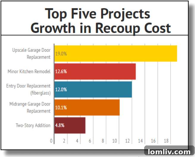 Chart showing detailed remodeling project returns on investment for Dallas, Austin, Houston, and other Texas cities in 2015.