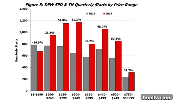 Chart showing DFW 1st-quarter 2016 housing starts by price range