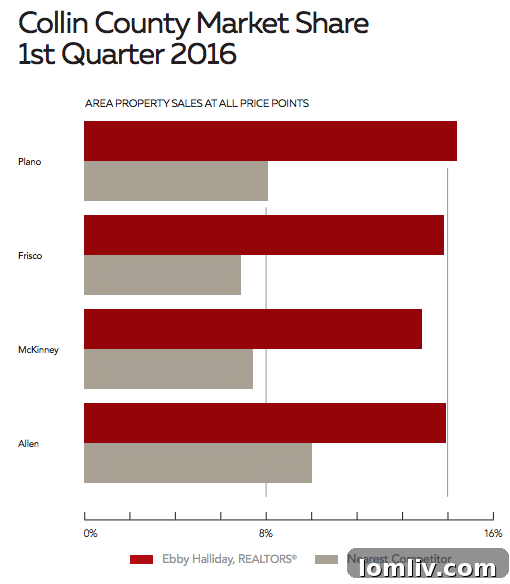 Ebby Halliday Realtors' dominant market share in key Collin County cities for Q1 2016, illustrating their real estate leadership.