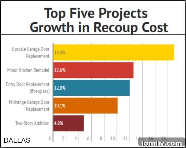 Chart showing garage door replacement ROI.