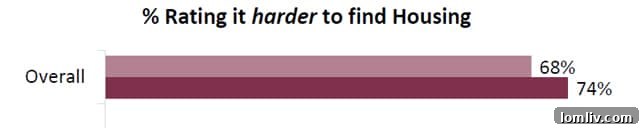 Graphic showing increasing difficulty in finding housing over time.