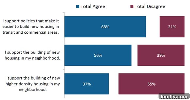 Chart illustrating public sentiment on housing development, showing resistance to local changes.