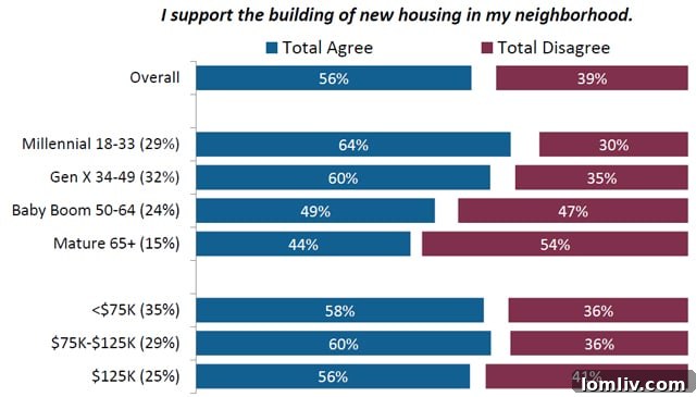 Graph showing support for new housing construction by age group.
