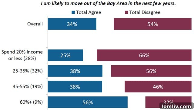Graph showing likelihood of residents leaving the area by income level.