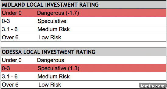 MidlandDirt Housing Market Outlook Grim for 2016 Investments Deemed Risky 2 Screen-Shot-2016-05-19-at-7.32.56-PM
