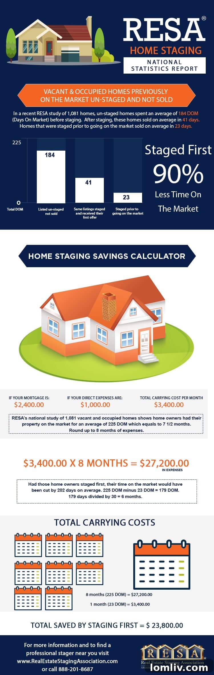 Does Home Staging Truly Pay Off 3 2016-RESA-Home-Staging-Statistics-Report-Final