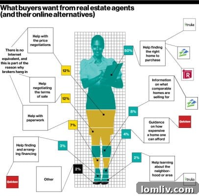Breaking Open Real Estate Commissions Unlocking Value 3 Chart illustrating traditional real estate agent responsibilities and customer interactions.