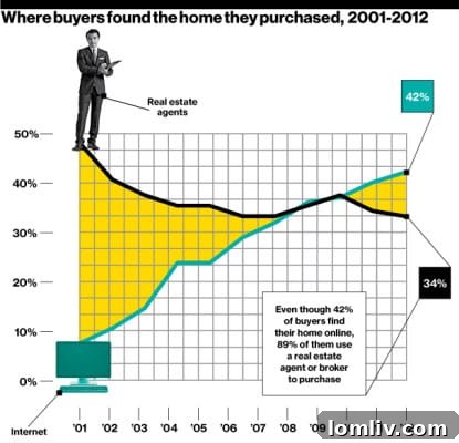 Breaking Open Real Estate Commissions Unlocking Value 4 Chart depicting buyer preferences and factors influencing their home purchasing decisions.