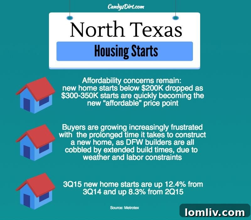 North Texas Housing Market Trends