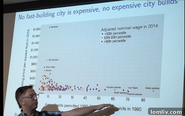 Chart comparing housing cost vs. residential building permits