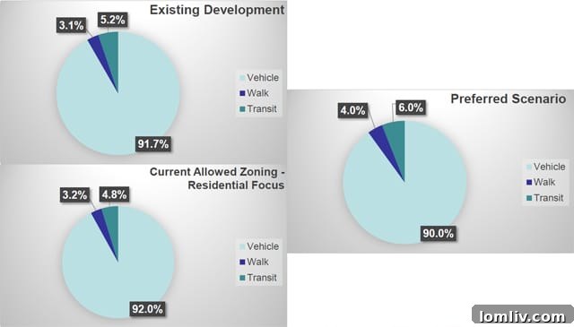 Visual representation of Zone 4 transportation mix, highlighting continued car dependency