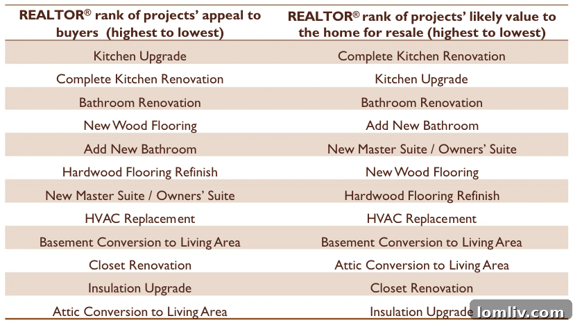 Kitchen Remodel ROI Statistics